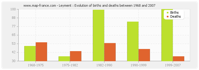 Leyment : Evolution of births and deaths between 1968 and 2007