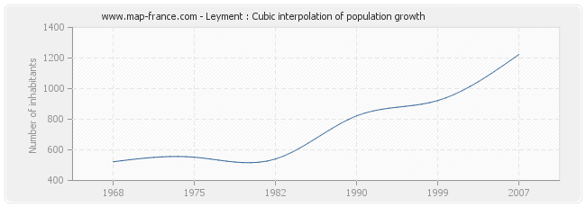 Leyment : Cubic interpolation of population growth