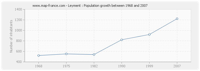 Population Leyment