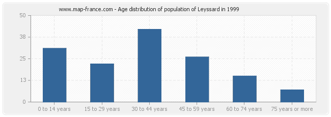 Age distribution of population of Leyssard in 1999