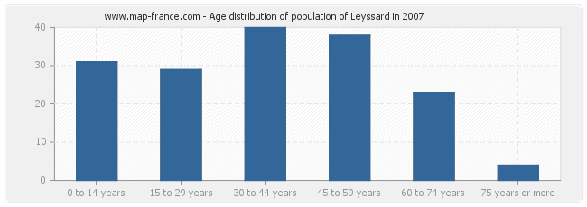Age distribution of population of Leyssard in 2007