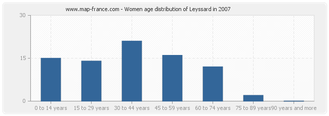 Women age distribution of Leyssard in 2007