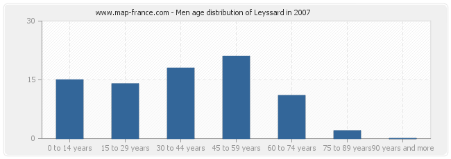 Men age distribution of Leyssard in 2007