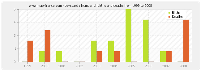 Leyssard : Number of births and deaths from 1999 to 2008