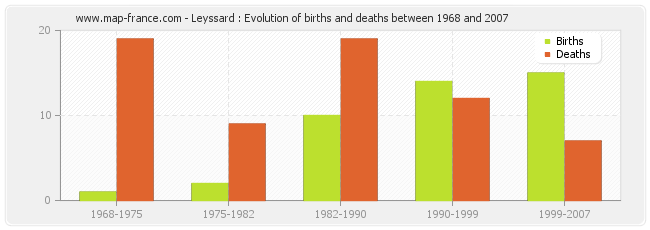 Leyssard : Evolution of births and deaths between 1968 and 2007