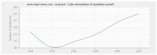 Leyssard : Cubic interpolation of population growth