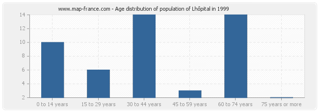 Age distribution of population of Lhôpital in 1999