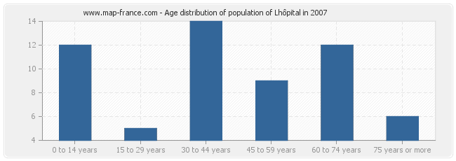 Age distribution of population of Lhôpital in 2007
