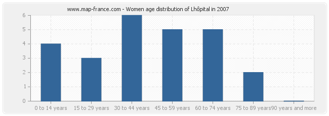 Women age distribution of Lhôpital in 2007