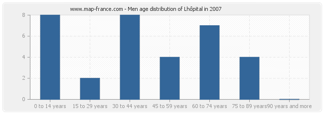 Men age distribution of Lhôpital in 2007