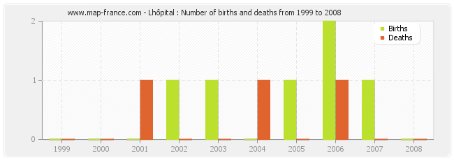 Lhôpital : Number of births and deaths from 1999 to 2008