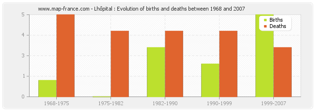 Lhôpital : Evolution of births and deaths between 1968 and 2007