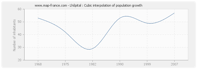 Lhôpital : Cubic interpolation of population growth