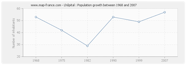 Population Lhôpital