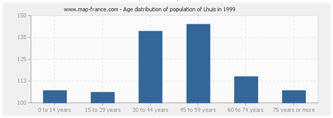 Age distribution of population of Lhuis in 1999