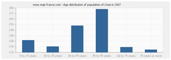 Age distribution of population of Lhuis in 2007