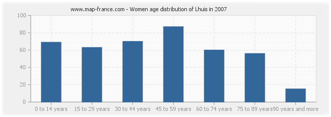 Women age distribution of Lhuis in 2007