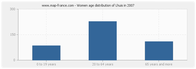 Women age distribution of Lhuis in 2007