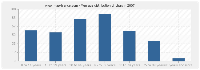 Men age distribution of Lhuis in 2007