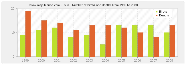Lhuis : Number of births and deaths from 1999 to 2008