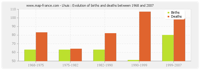 Lhuis : Evolution of births and deaths between 1968 and 2007
