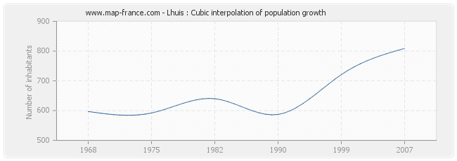 Lhuis : Cubic interpolation of population growth