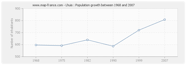 Population Lhuis