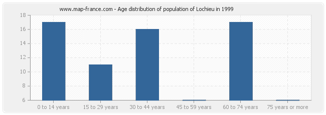 Age distribution of population of Lochieu in 1999