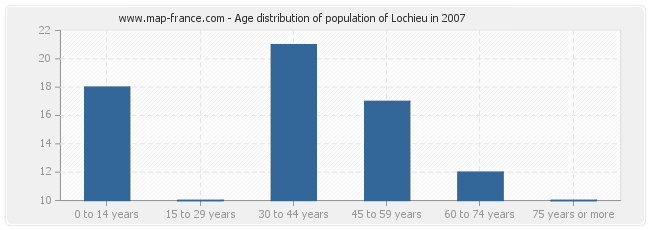 Age distribution of population of Lochieu in 2007