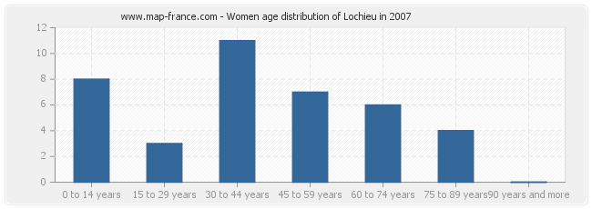Women age distribution of Lochieu in 2007