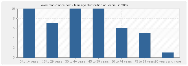 Men age distribution of Lochieu in 2007