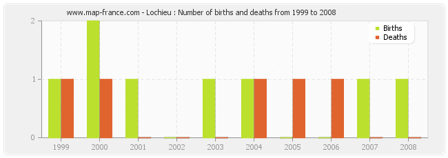 Lochieu : Number of births and deaths from 1999 to 2008