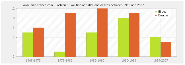 Lochieu : Evolution of births and deaths between 1968 and 2007