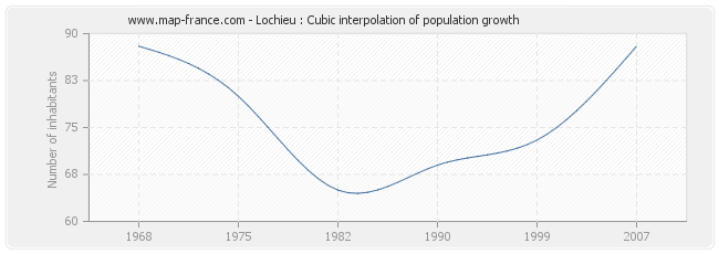 Lochieu : Cubic interpolation of population growth