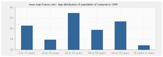 Age distribution of population of Lompnas in 1999