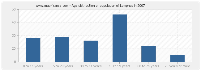 Age distribution of population of Lompnas in 2007