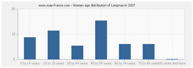 Women age distribution of Lompnas in 2007