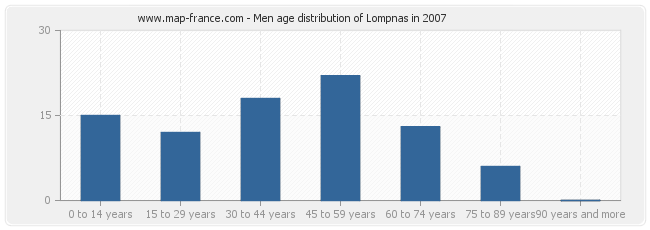 Men age distribution of Lompnas in 2007
