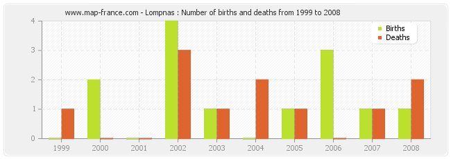 Lompnas : Number of births and deaths from 1999 to 2008
