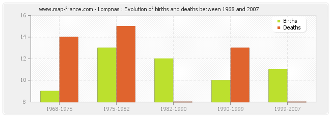 Lompnas : Evolution of births and deaths between 1968 and 2007