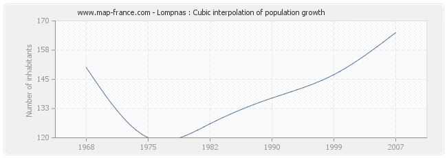 Lompnas : Cubic interpolation of population growth