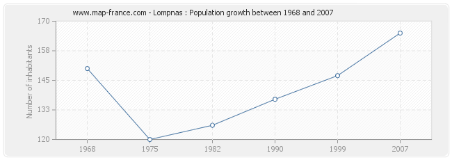 Population Lompnas