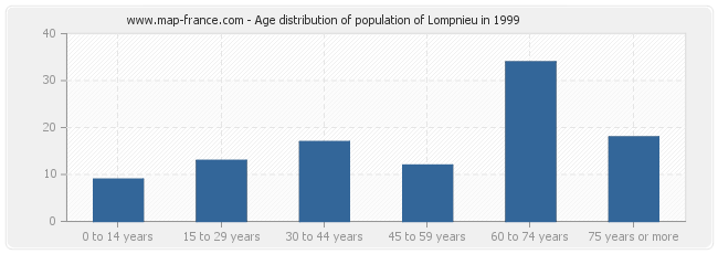 Age distribution of population of Lompnieu in 1999
