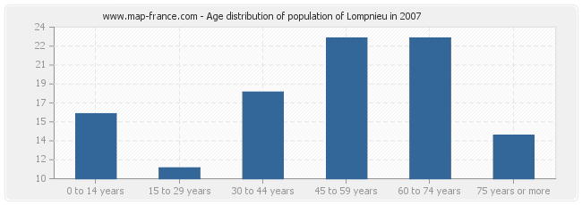 Age distribution of population of Lompnieu in 2007