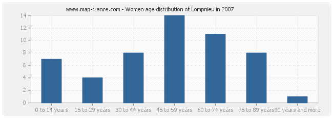Women age distribution of Lompnieu in 2007