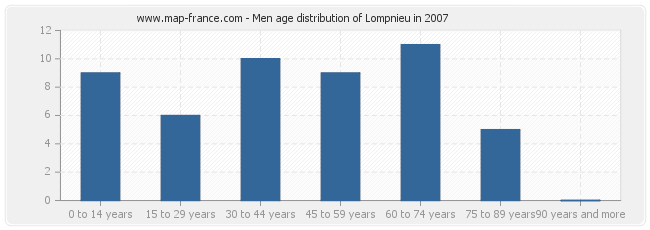Men age distribution of Lompnieu in 2007