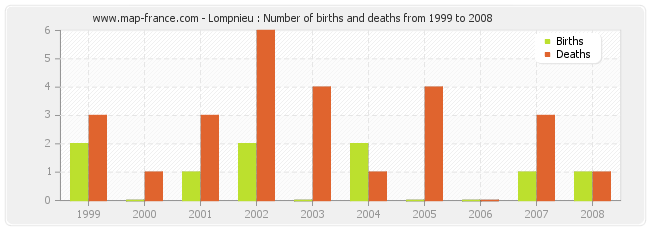 Lompnieu : Number of births and deaths from 1999 to 2008