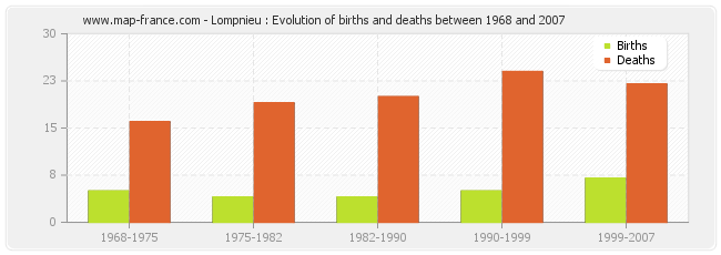 Lompnieu : Evolution of births and deaths between 1968 and 2007