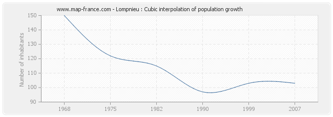 Lompnieu : Cubic interpolation of population growth