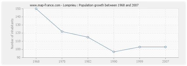 Population Lompnieu